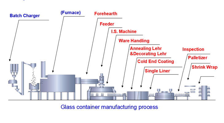 Glass Container Manufacturing Process